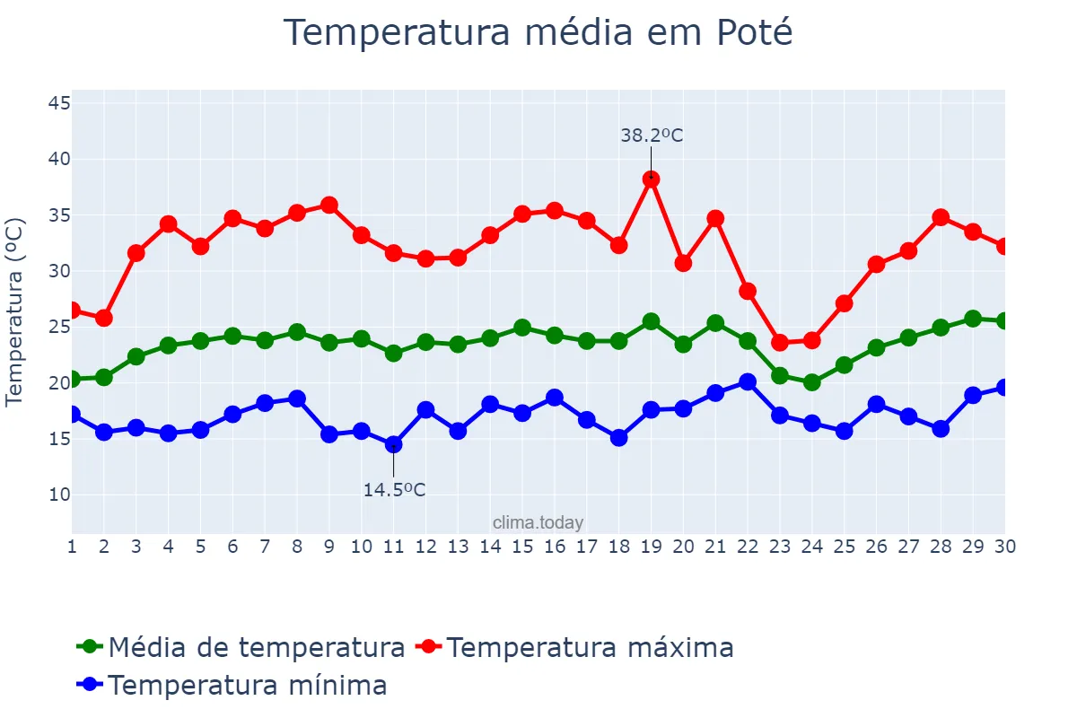 Temperatura em setembro em Poté, MG, BR