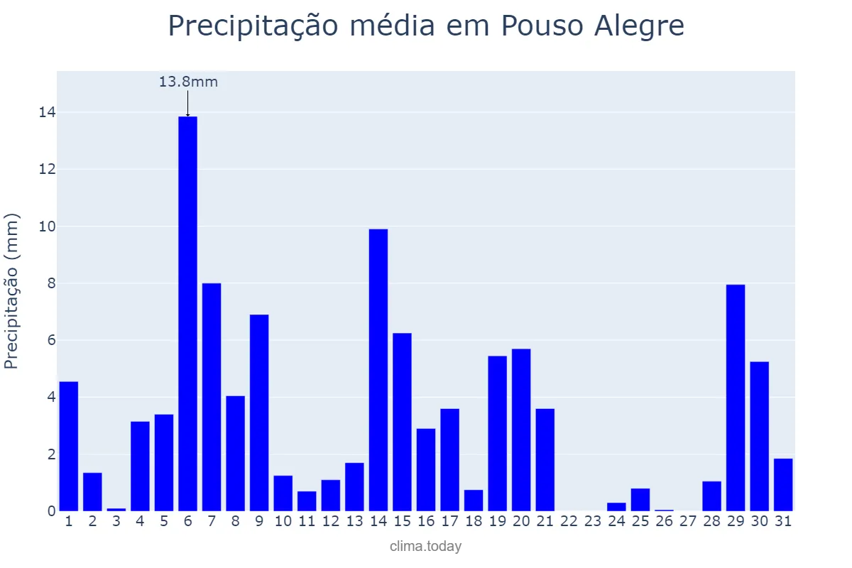 Precipitação em marco em Pouso Alegre, MG, BR