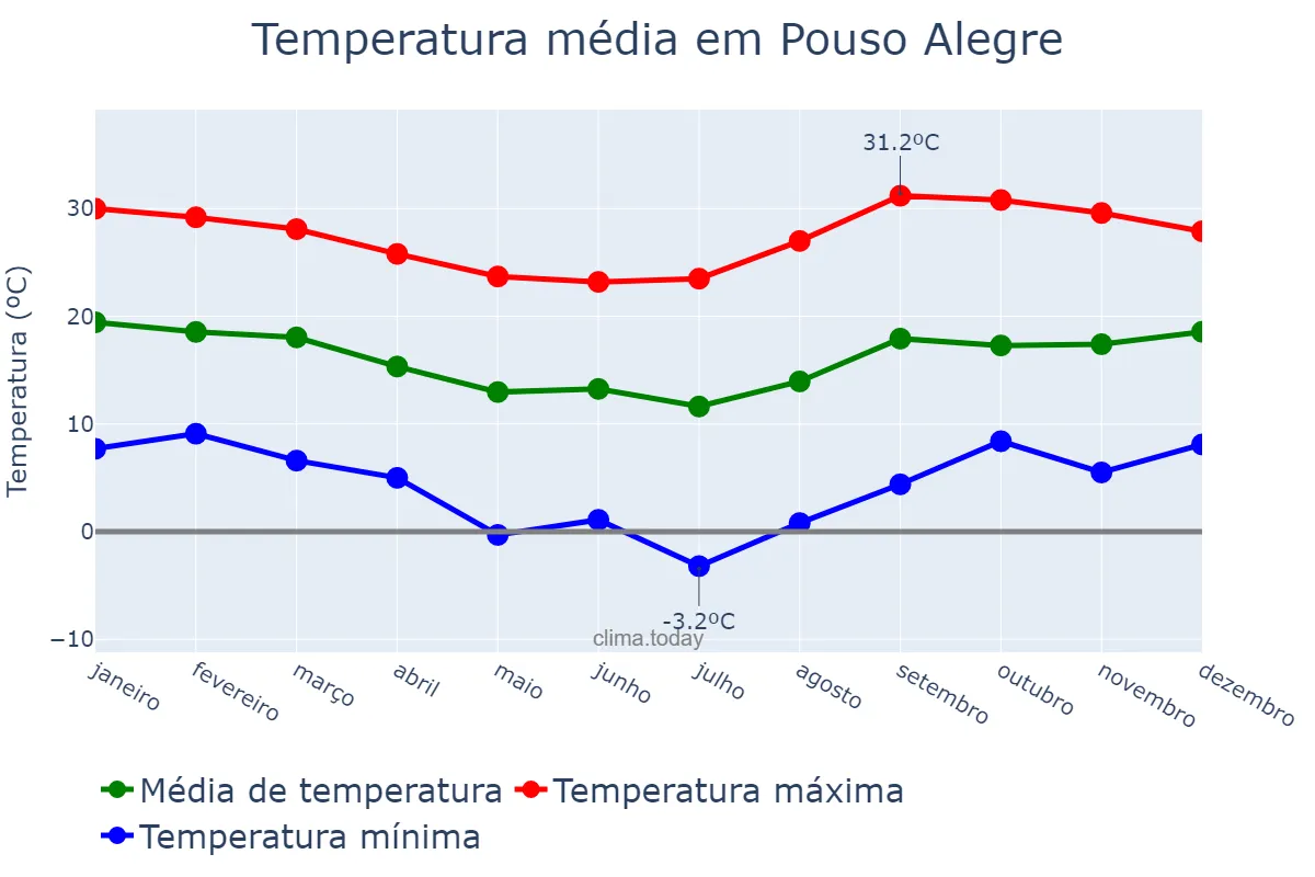 Temperatura anual em Pouso Alegre, MG, BR