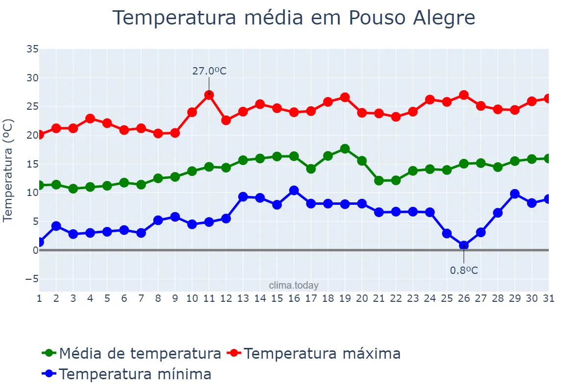 Temperatura em agosto em Pouso Alegre, MG, BR