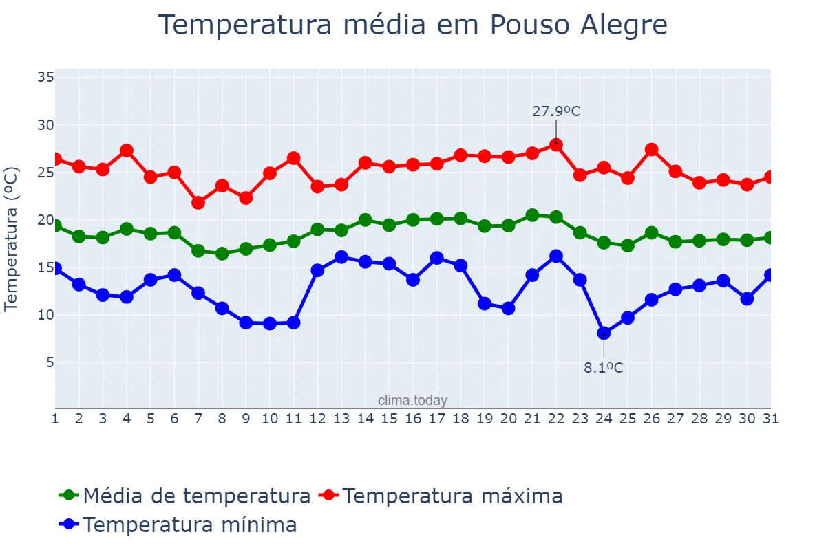 Temperatura em dezembro em Pouso Alegre, MG, BR