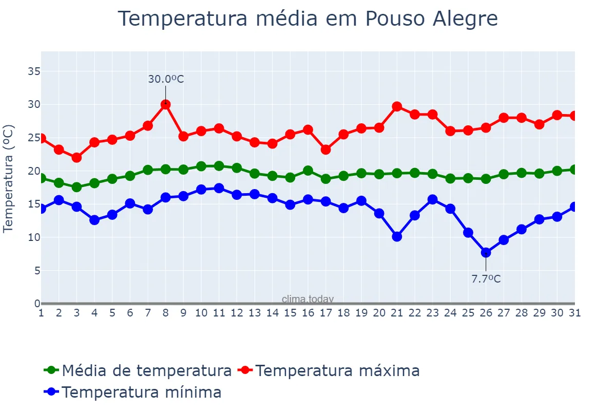 Temperatura em janeiro em Pouso Alegre, MG, BR