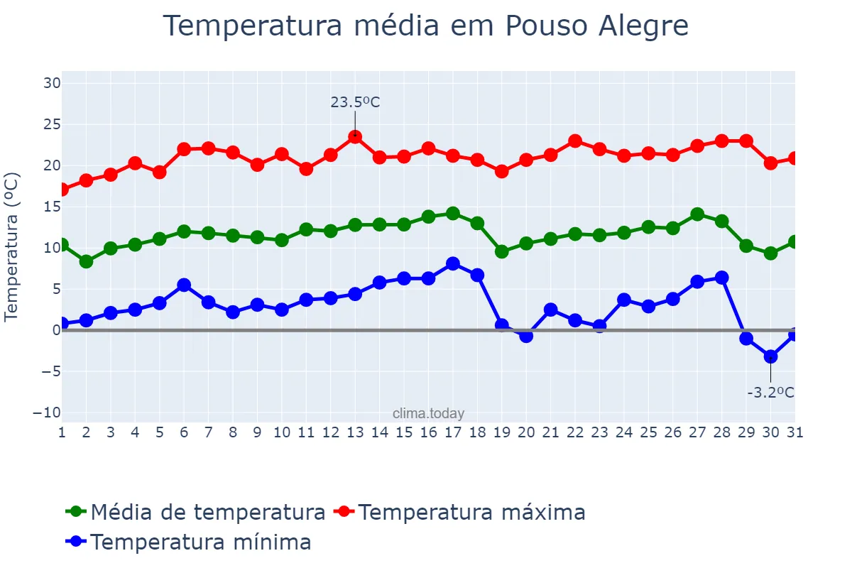Temperatura em julho em Pouso Alegre, MG, BR