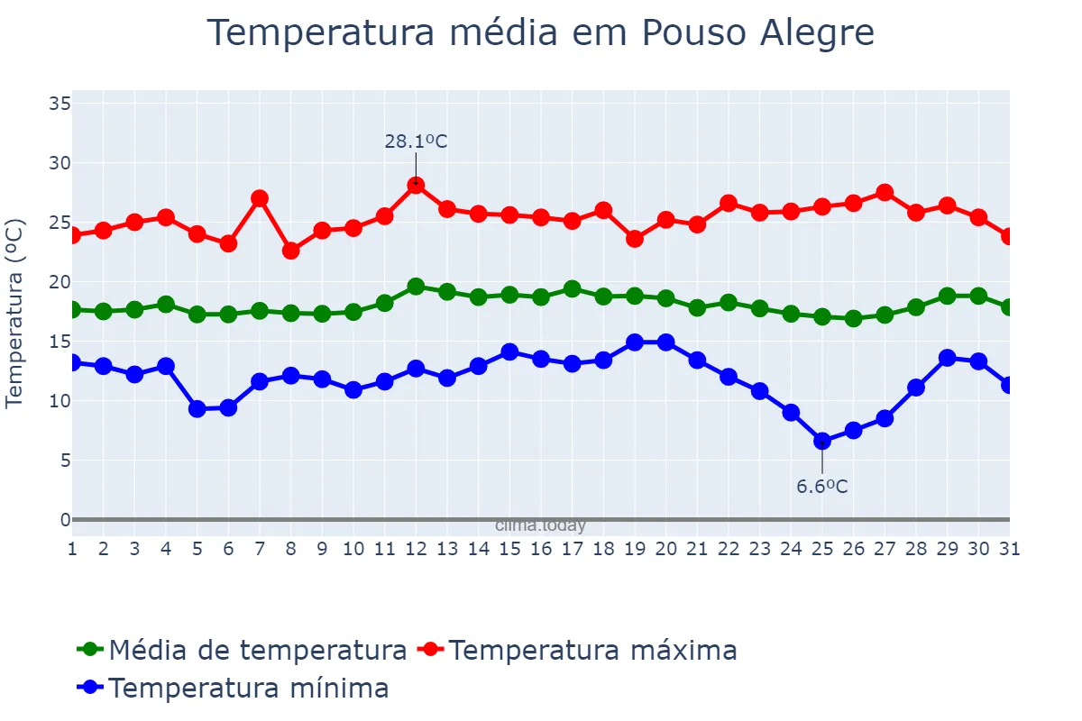 Temperatura em marco em Pouso Alegre, MG, BR