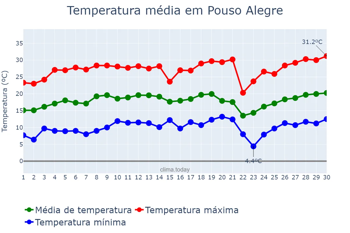 Temperatura em setembro em Pouso Alegre, MG, BR