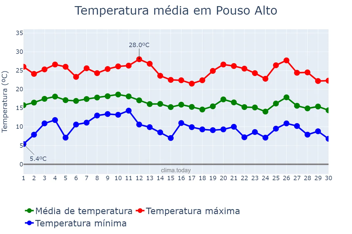 Temperatura em junho em Pouso Alto, MG, BR