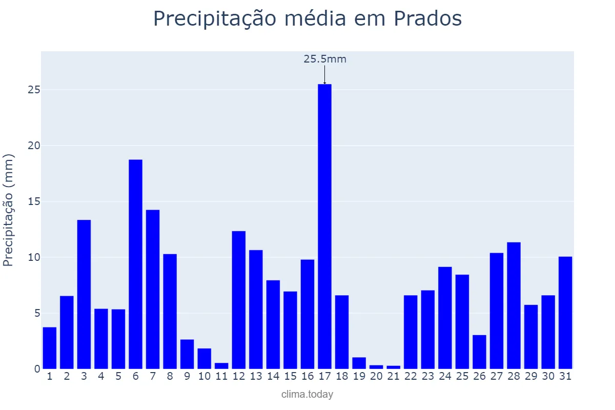 Precipitação em dezembro em Prados, MG, BR