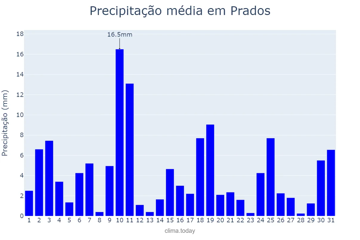 Precipitação em outubro em Prados, MG, BR