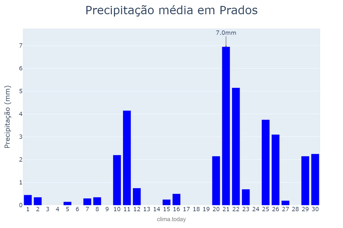 Precipitação em setembro em Prados, MG, BR