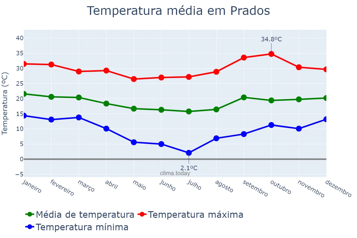 Temperatura anual em Prados, MG, BR