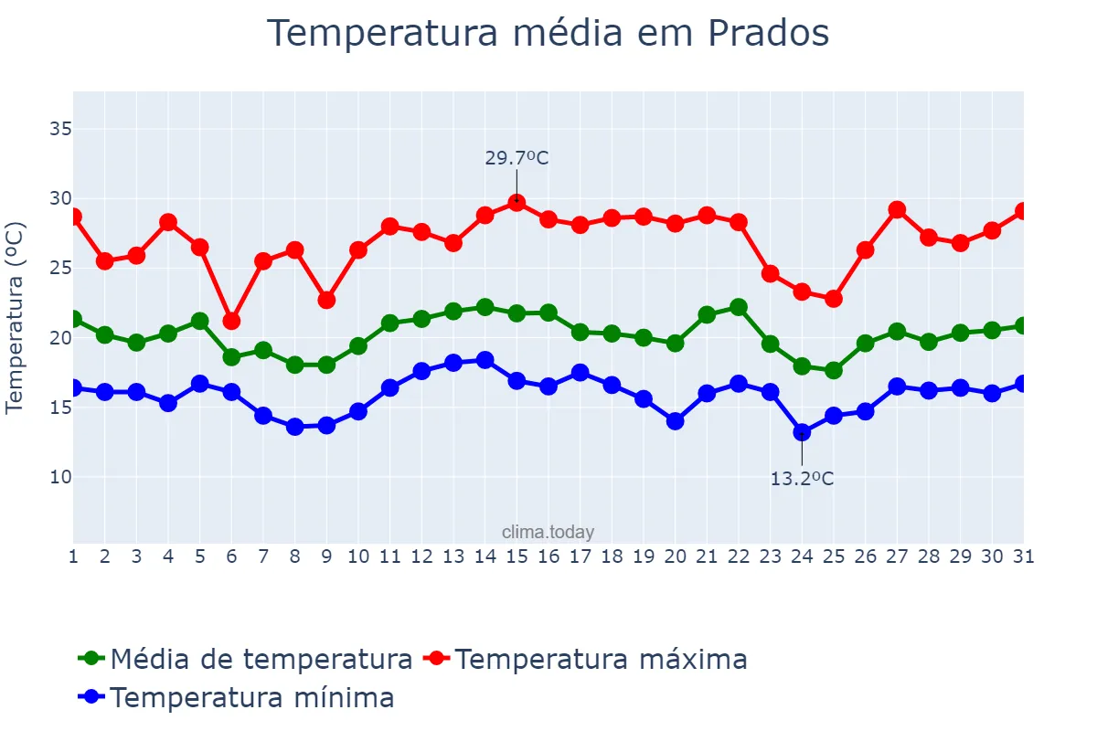 Temperatura em dezembro em Prados, MG, BR