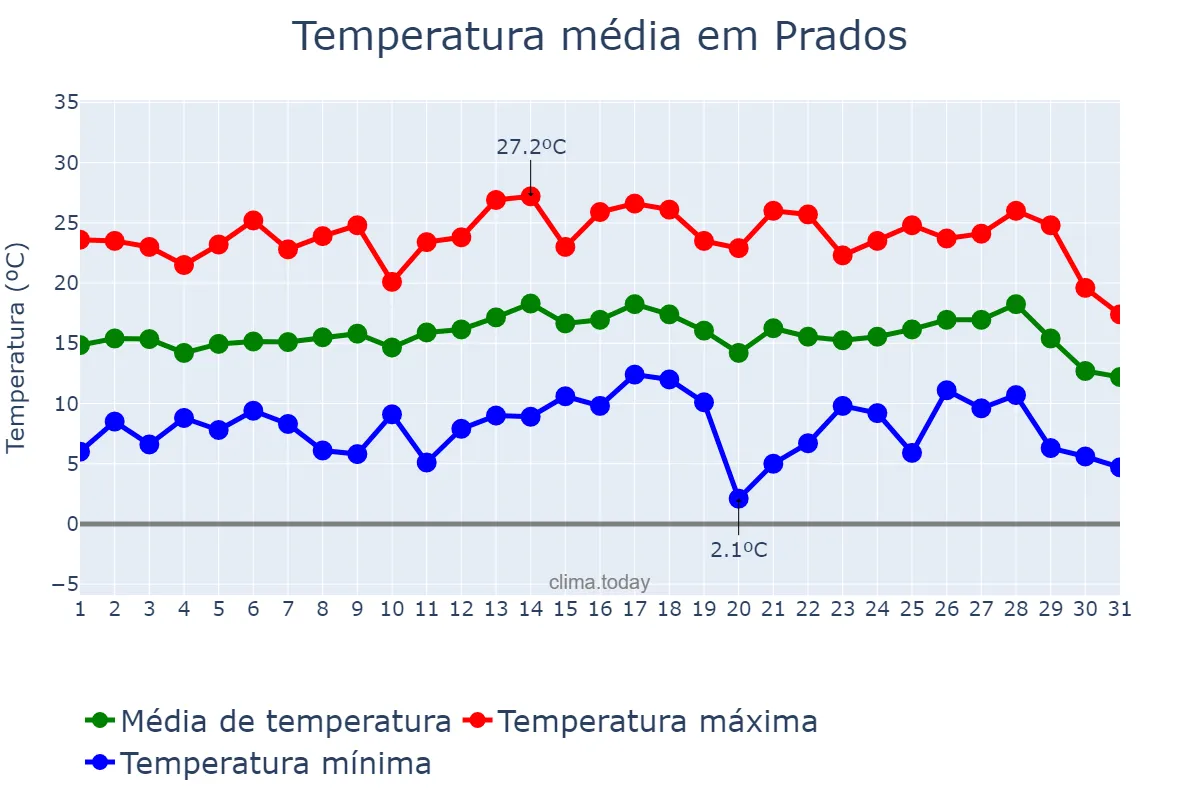 Temperatura em julho em Prados, MG, BR