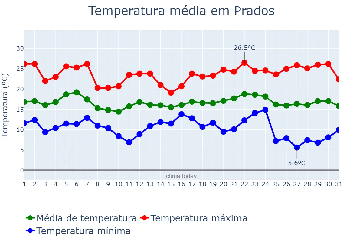 Temperatura em maio em Prados, MG, BR