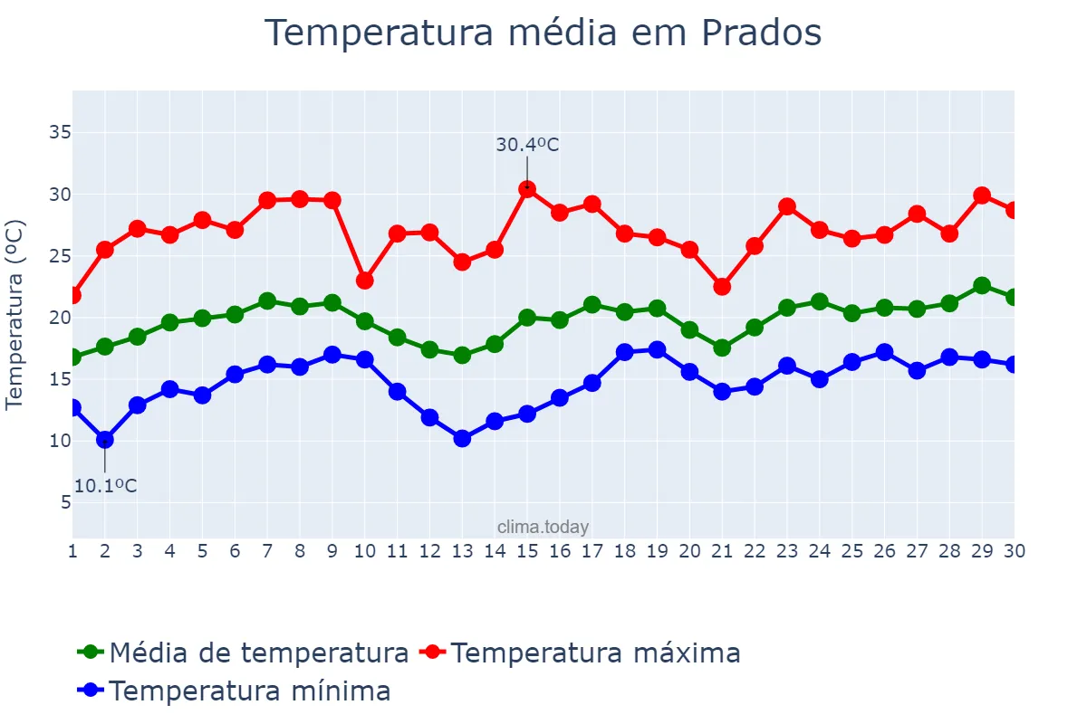 Temperatura em novembro em Prados, MG, BR