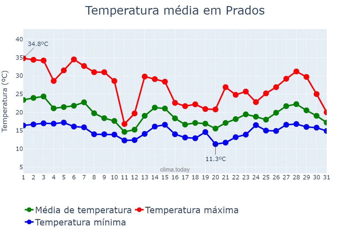 Temperatura em outubro em Prados, MG, BR