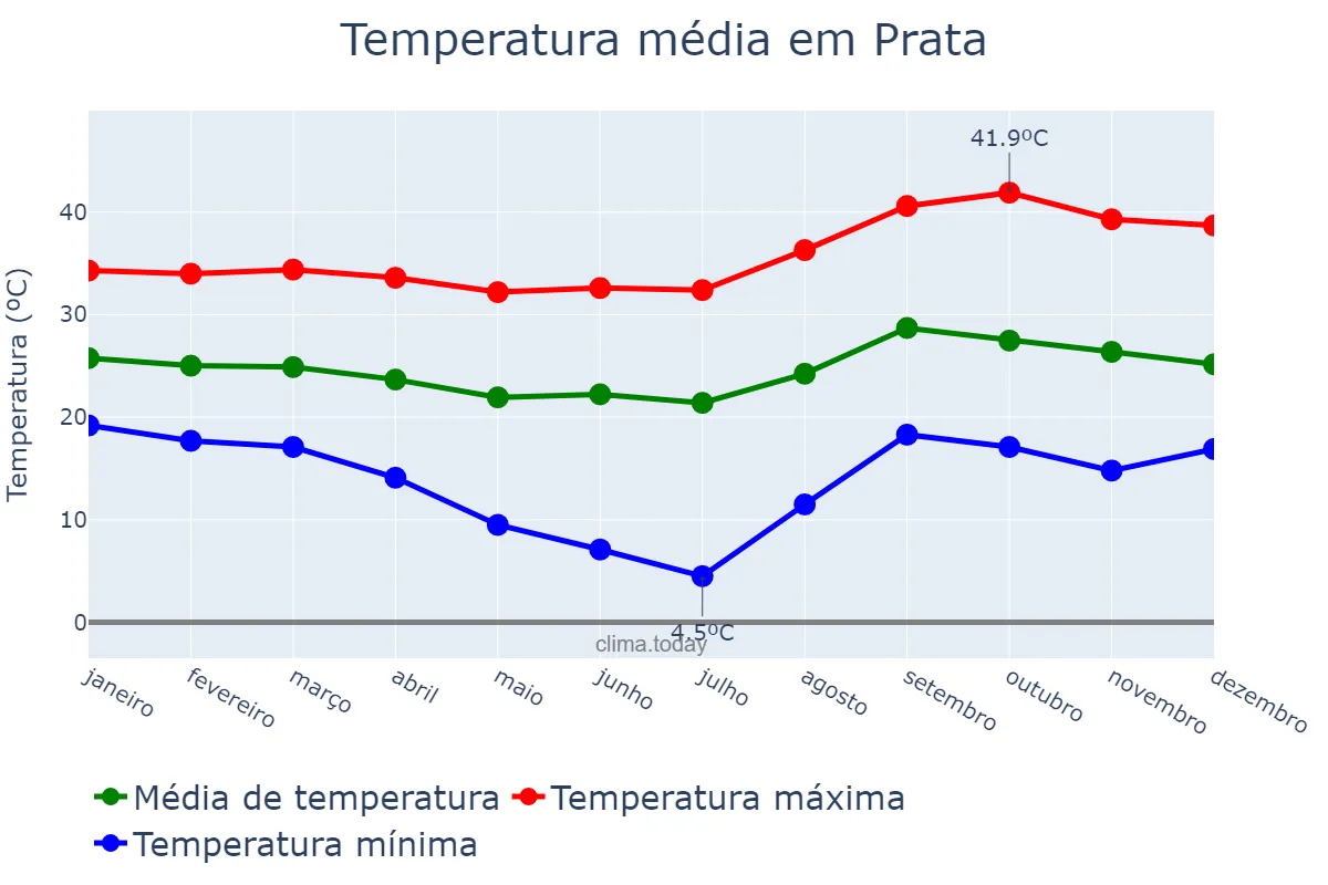 Temperatura anual em Prata, MG, BR