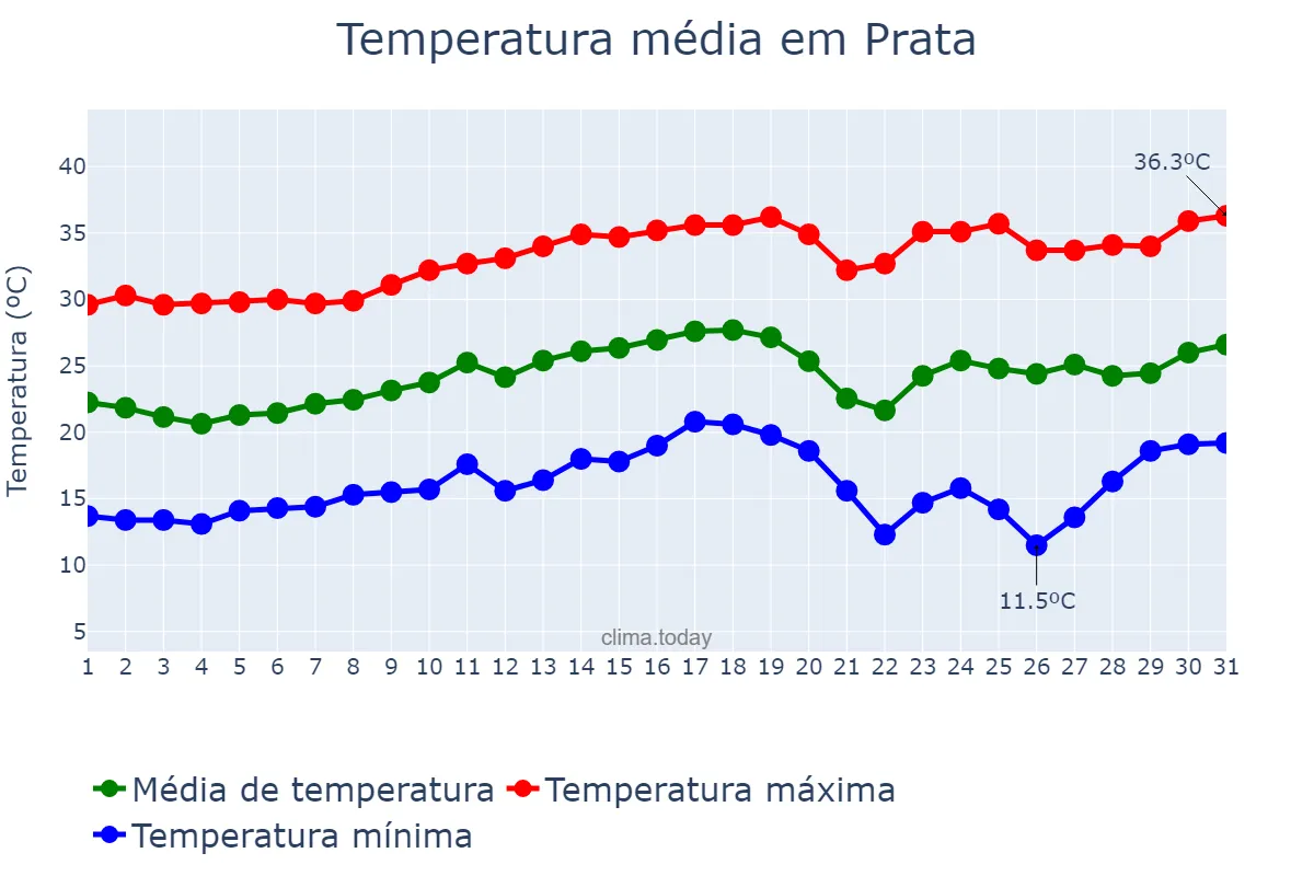 Temperatura em agosto em Prata, MG, BR