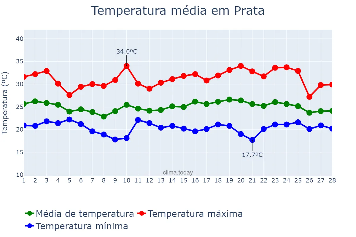Temperatura em fevereiro em Prata, MG, BR