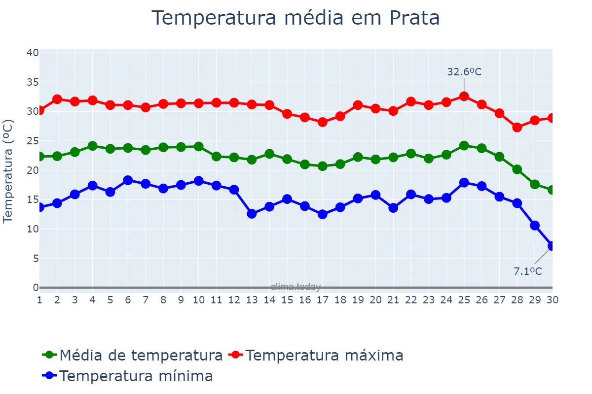 Temperatura em junho em Prata, MG, BR