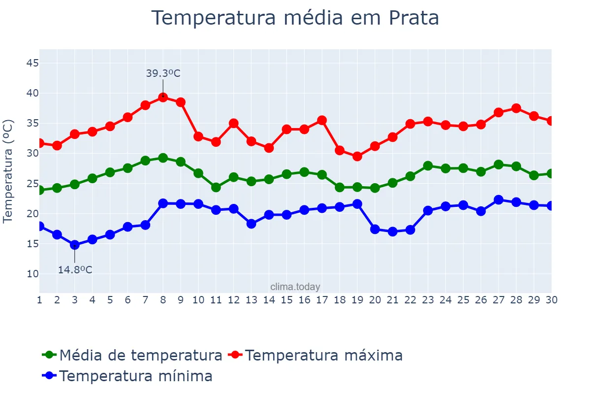 Temperatura em novembro em Prata, MG, BR