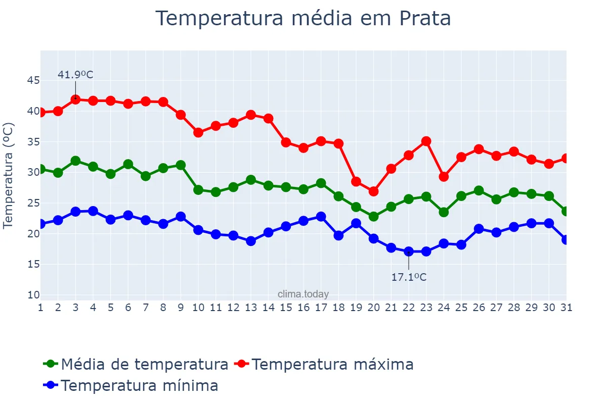 Temperatura em outubro em Prata, MG, BR