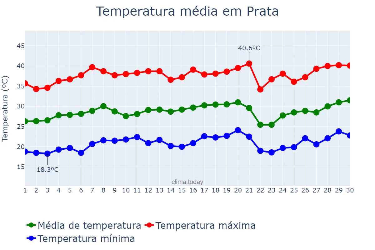 Temperatura em setembro em Prata, MG, BR