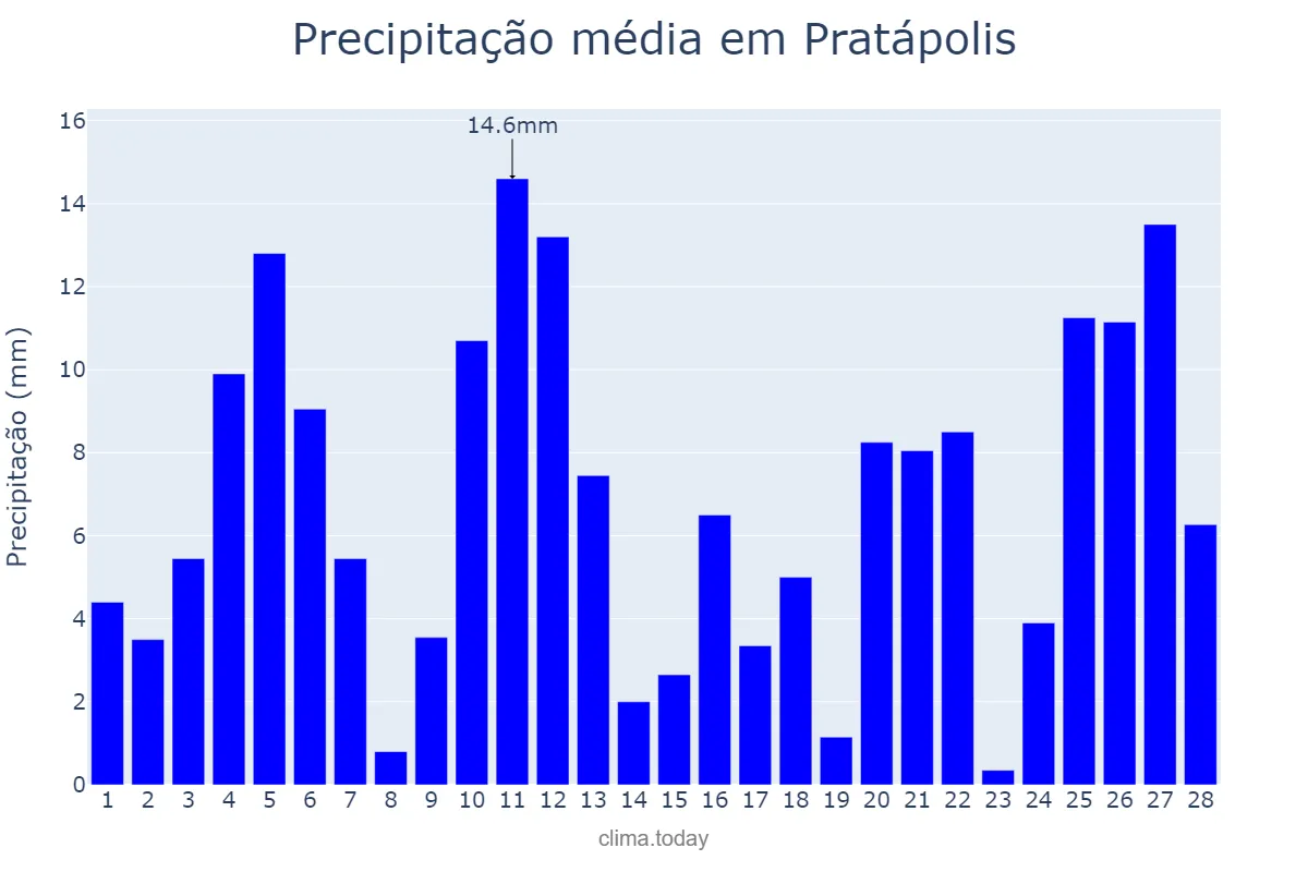 Precipitação em fevereiro em Pratápolis, MG, BR