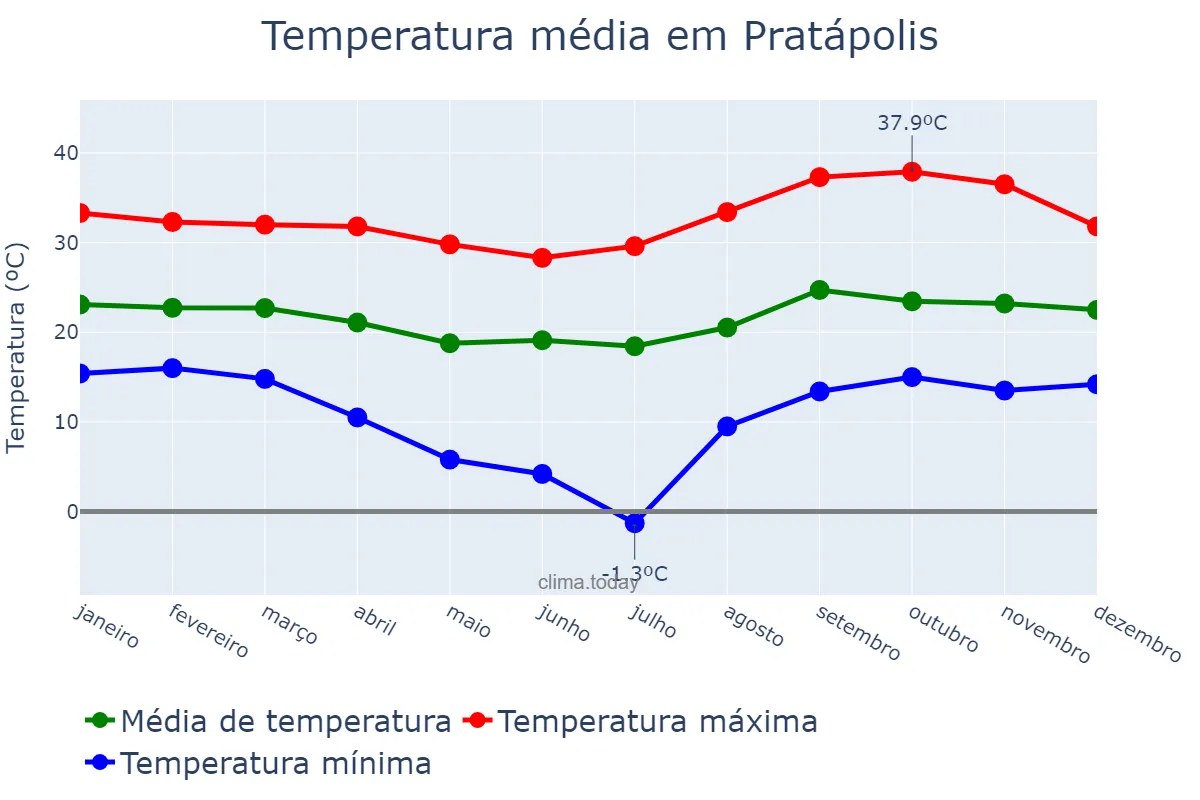 Temperatura anual em Pratápolis, MG, BR