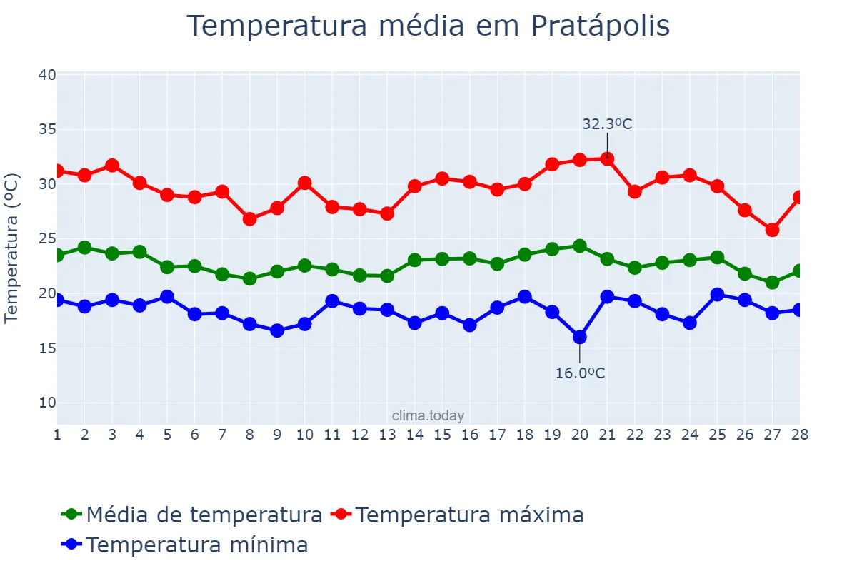Temperatura em fevereiro em Pratápolis, MG, BR