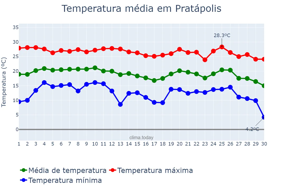 Temperatura em junho em Pratápolis, MG, BR