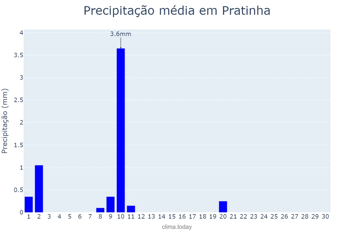 Precipitação em junho em Pratinha, MG, BR