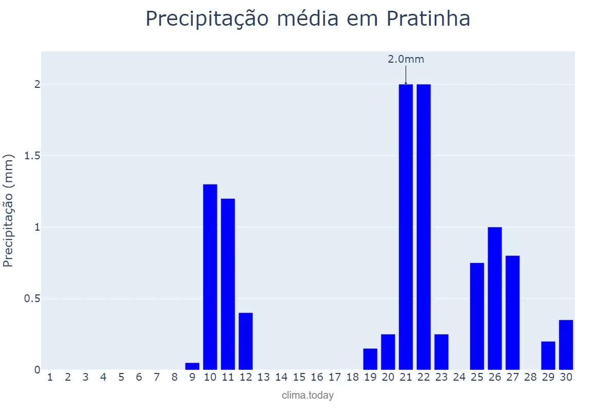 Precipitação em setembro em Pratinha, MG, BR