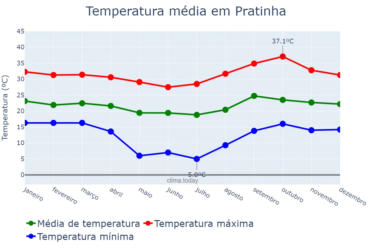 Temperatura anual em Pratinha, MG, BR