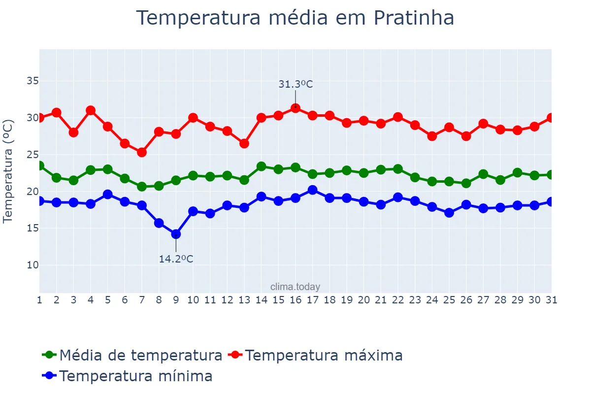 Temperatura em dezembro em Pratinha, MG, BR