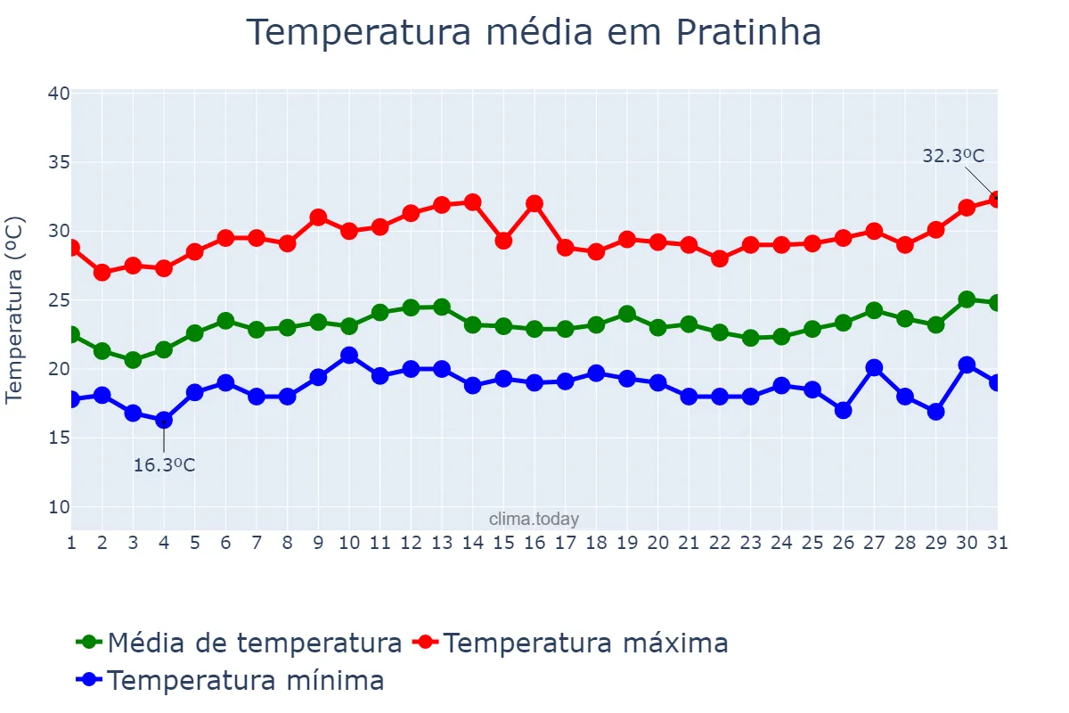 Temperatura em janeiro em Pratinha, MG, BR