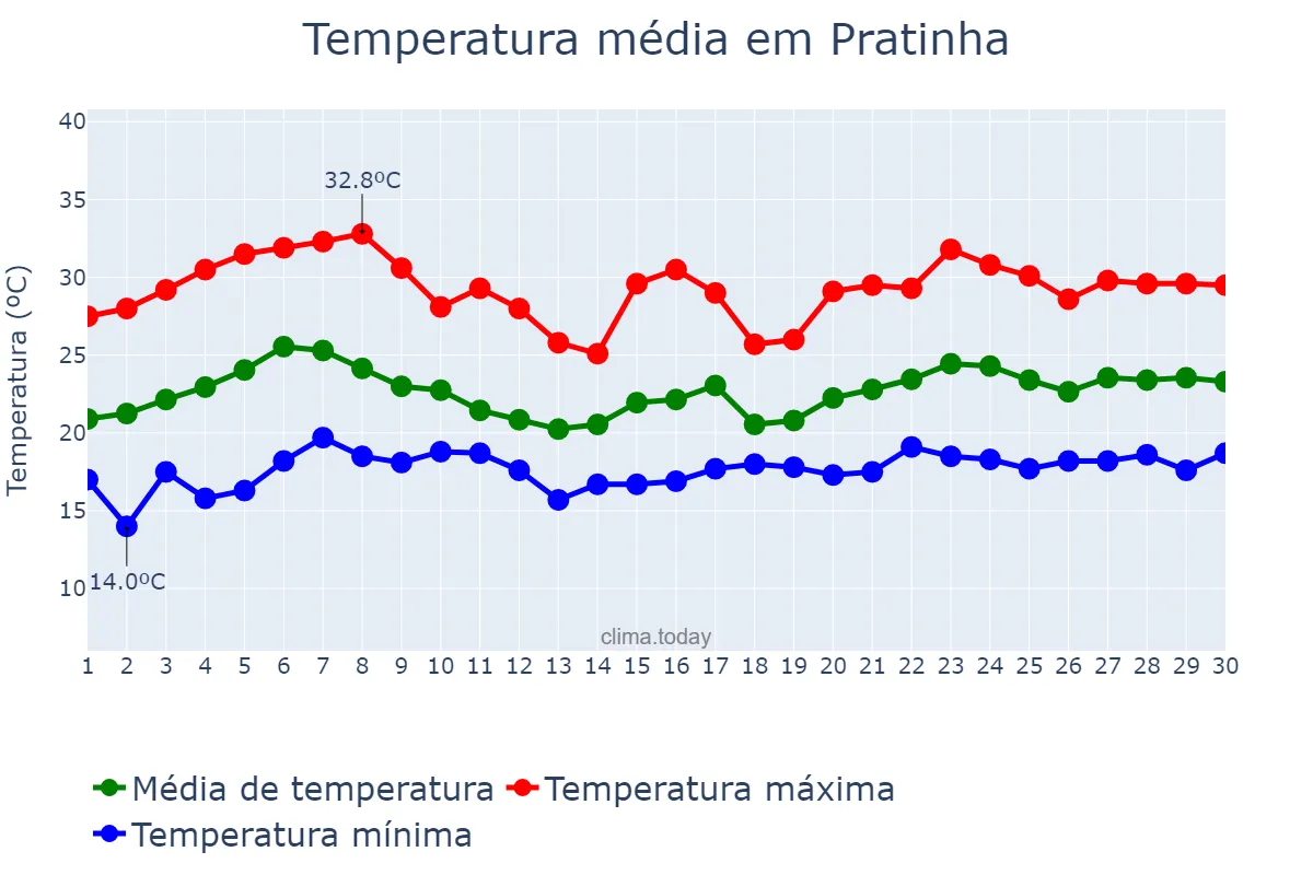 Temperatura em novembro em Pratinha, MG, BR
