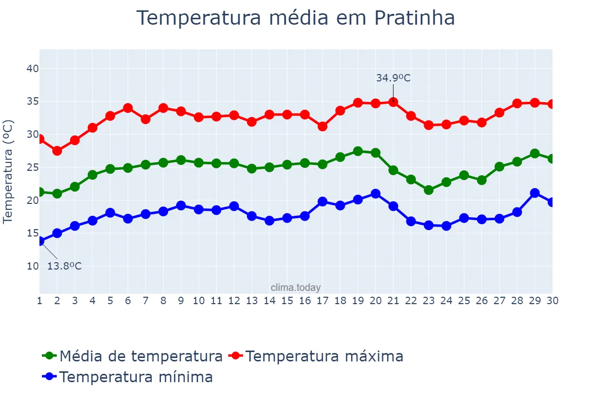 Temperatura em setembro em Pratinha, MG, BR