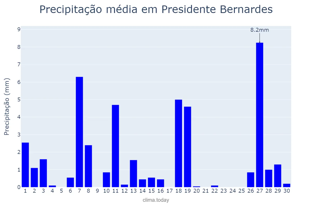 Precipitação em abril em Presidente Bernardes, MG, BR