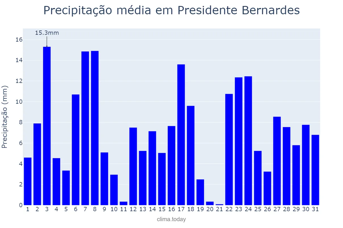 Precipitação em dezembro em Presidente Bernardes, MG, BR