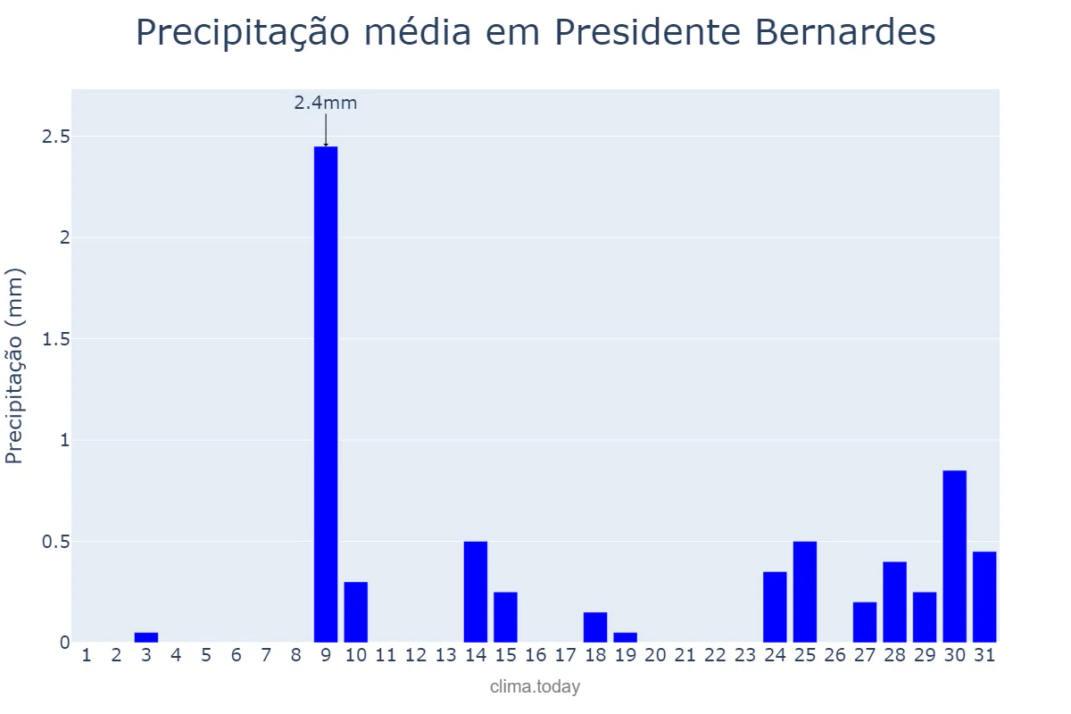 Precipitação em julho em Presidente Bernardes, MG, BR