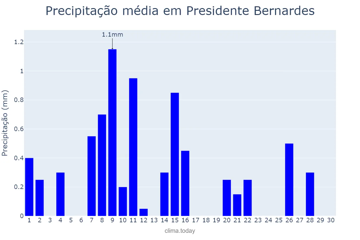 Precipitação em junho em Presidente Bernardes, MG, BR