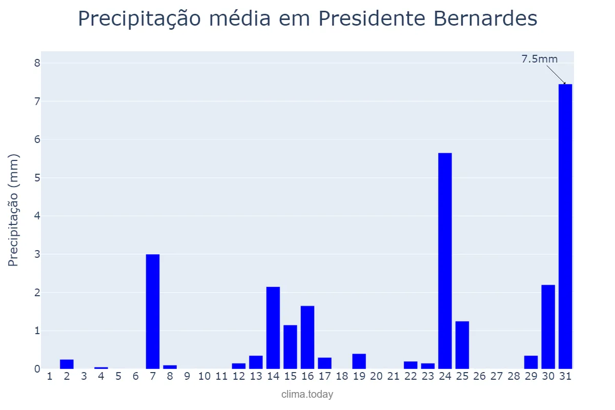 Precipitação em maio em Presidente Bernardes, MG, BR