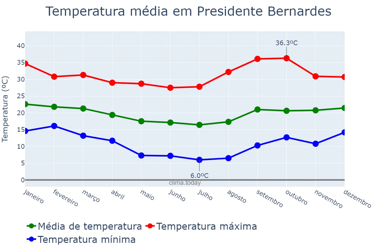 Temperatura anual em Presidente Bernardes, MG, BR