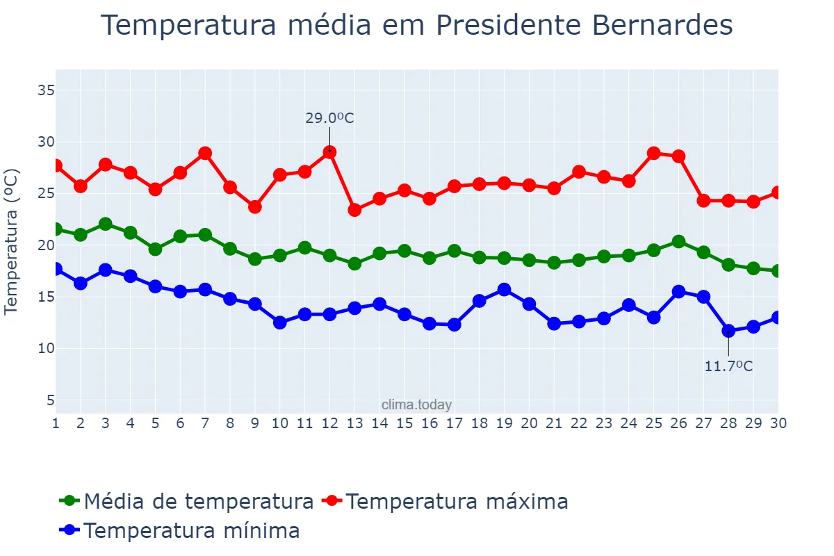 Temperatura em abril em Presidente Bernardes, MG, BR