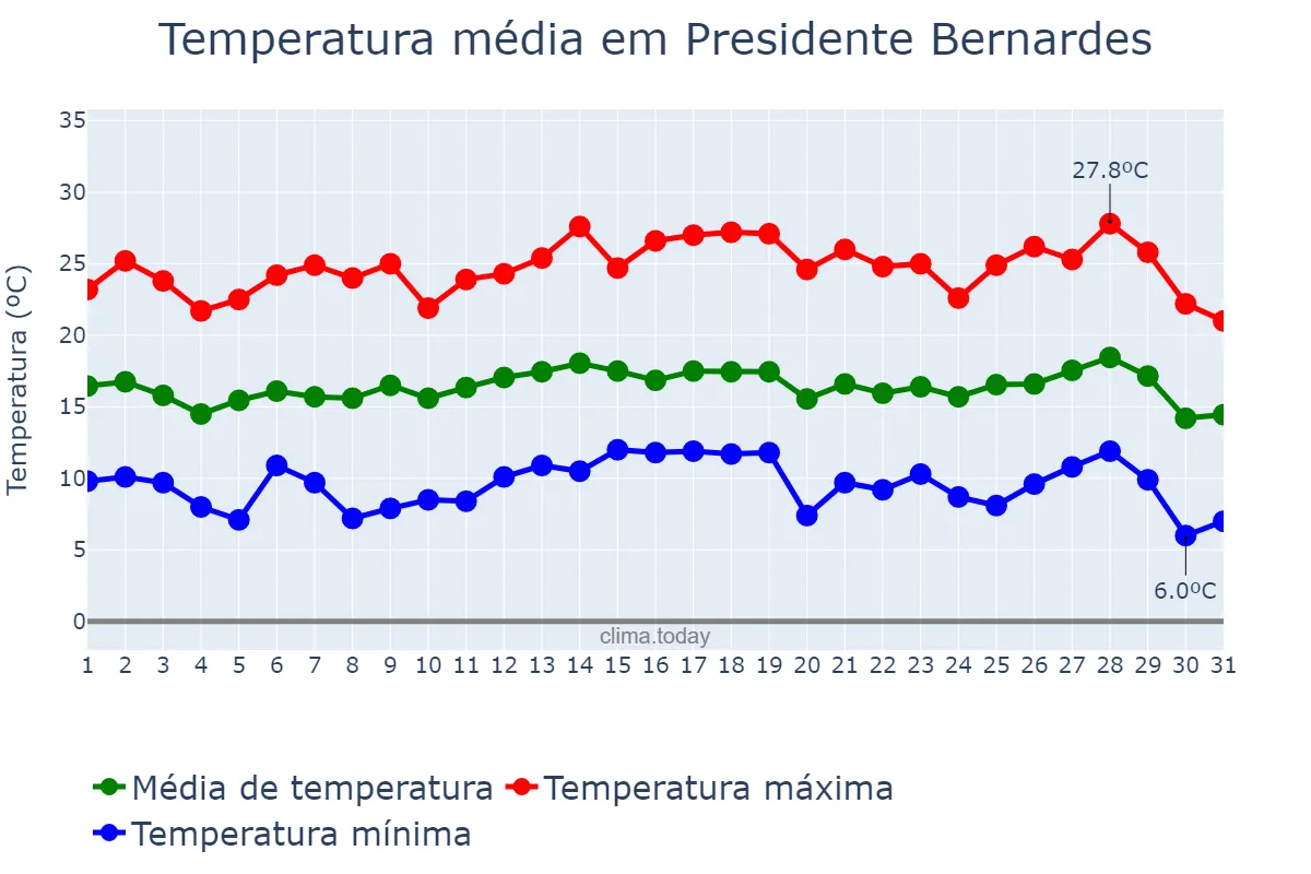 Temperatura em julho em Presidente Bernardes, MG, BR