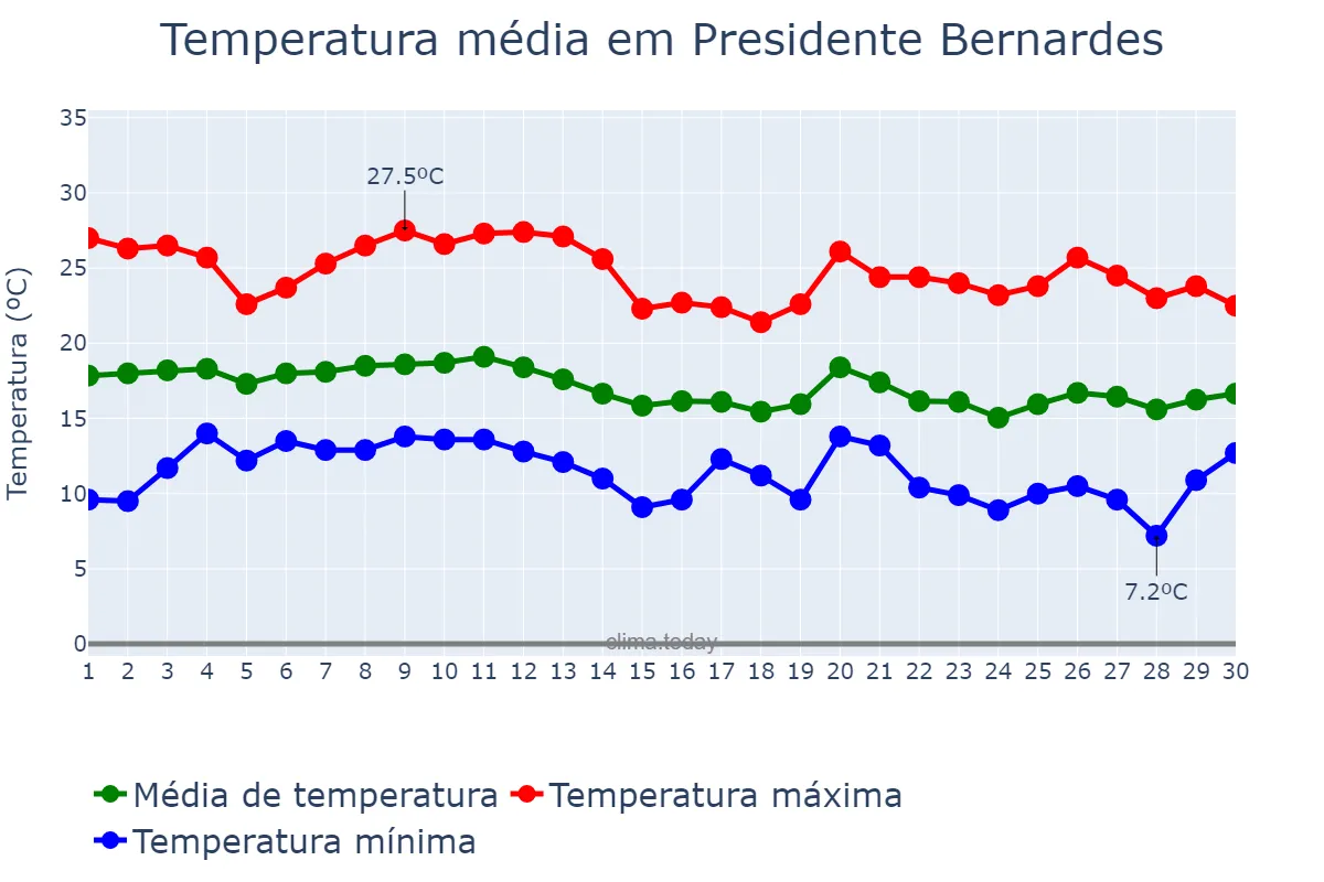 Temperatura em junho em Presidente Bernardes, MG, BR