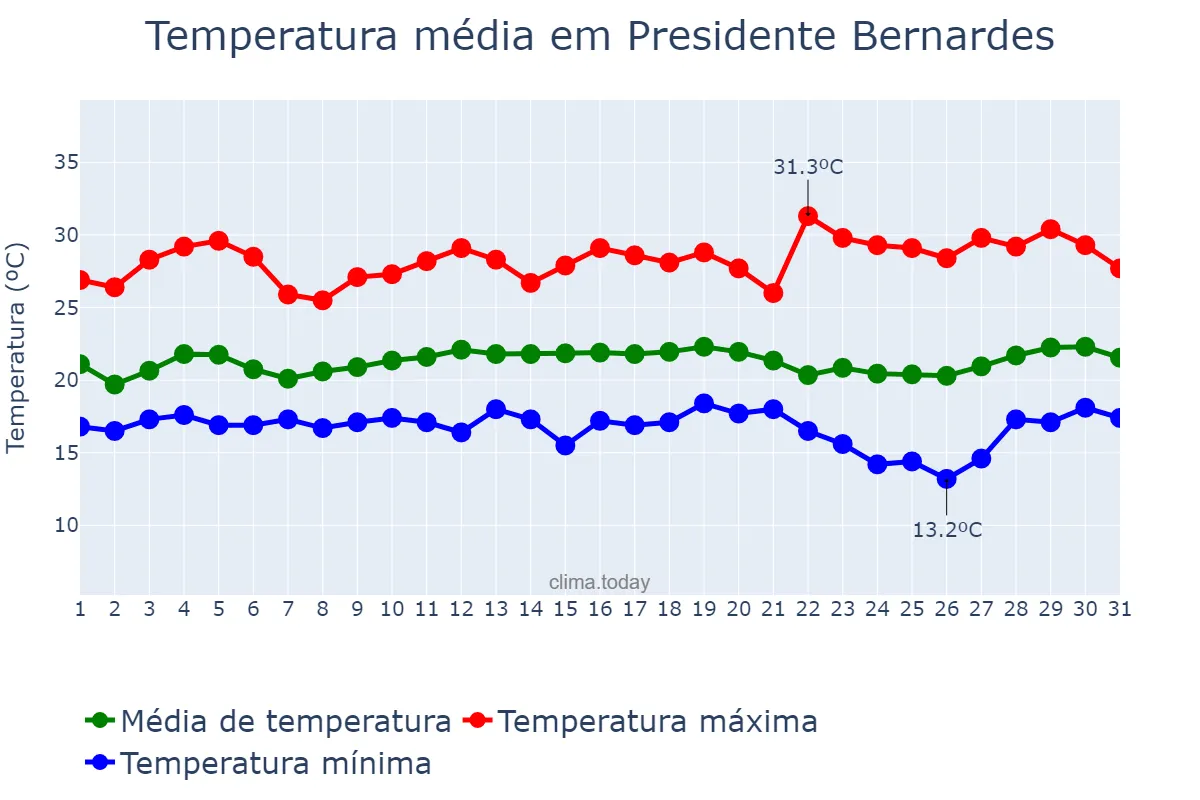 Temperatura em marco em Presidente Bernardes, MG, BR