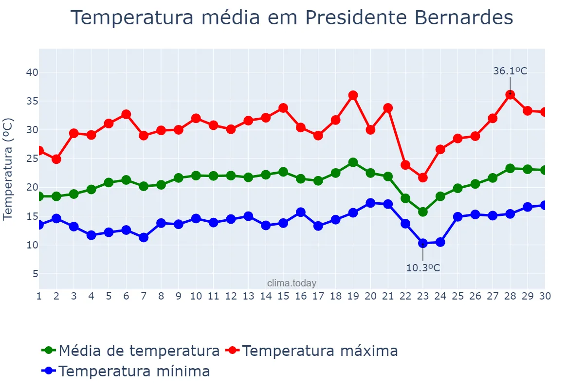 Temperatura em setembro em Presidente Bernardes, MG, BR