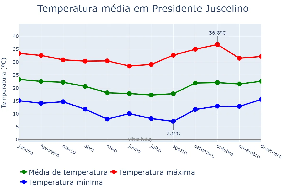 Temperatura anual em Presidente Juscelino, MG, BR