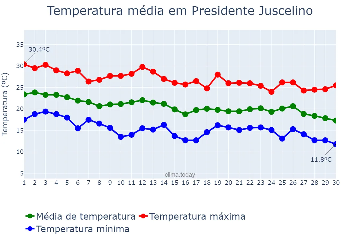 Temperatura em abril em Presidente Juscelino, MG, BR